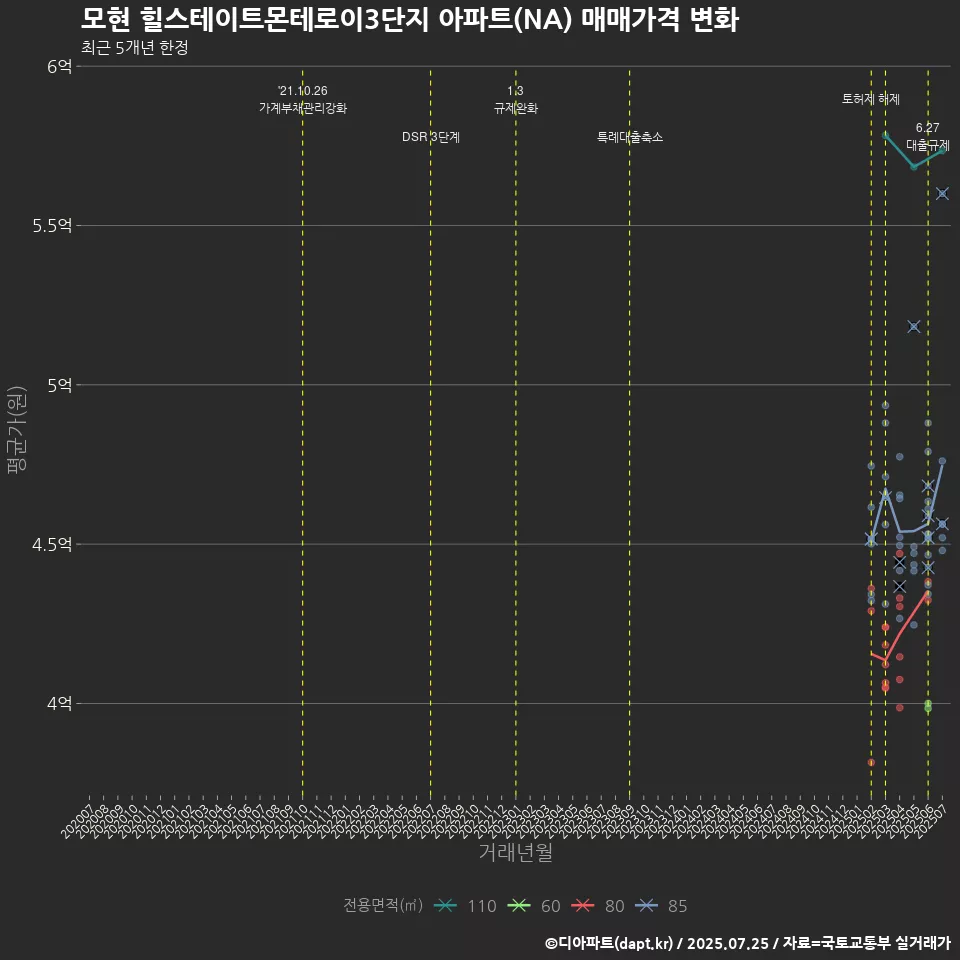 모현 힐스테이트몬테로이3단지 아파트(NA) 매매가격 변화