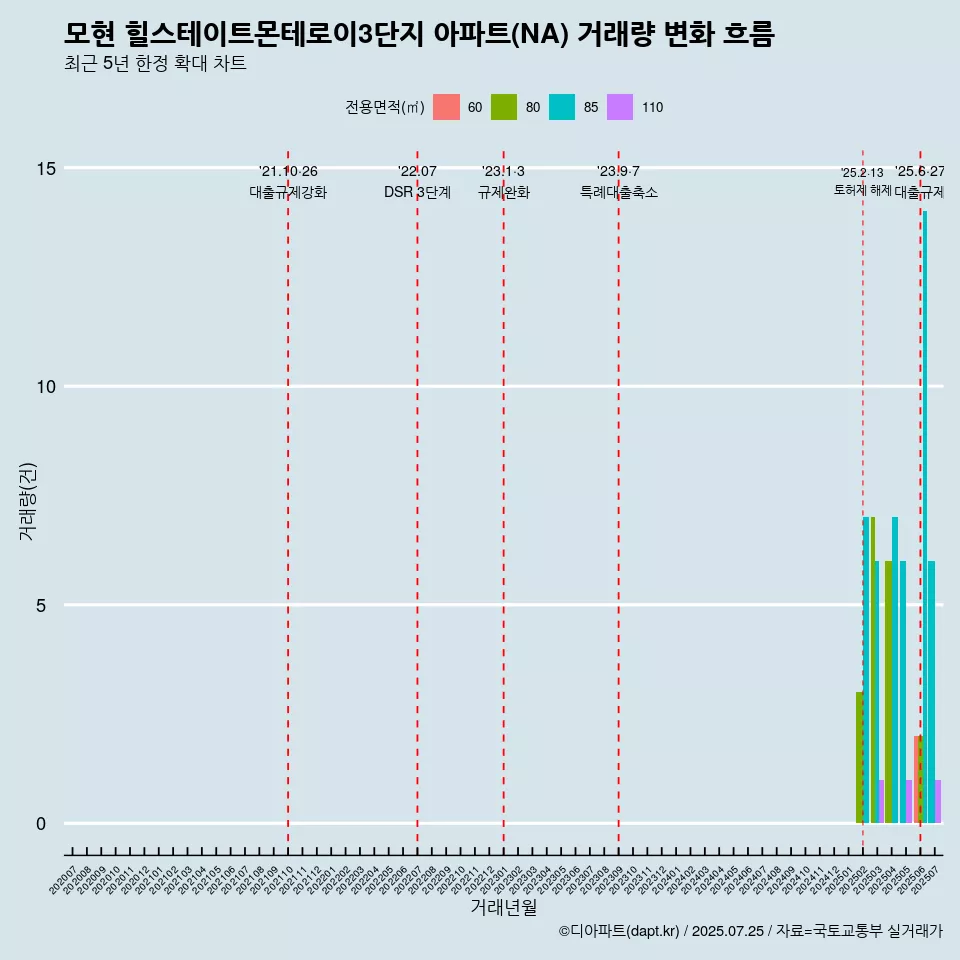 모현 힐스테이트몬테로이3단지 아파트(NA) 거래량 변화 흐름