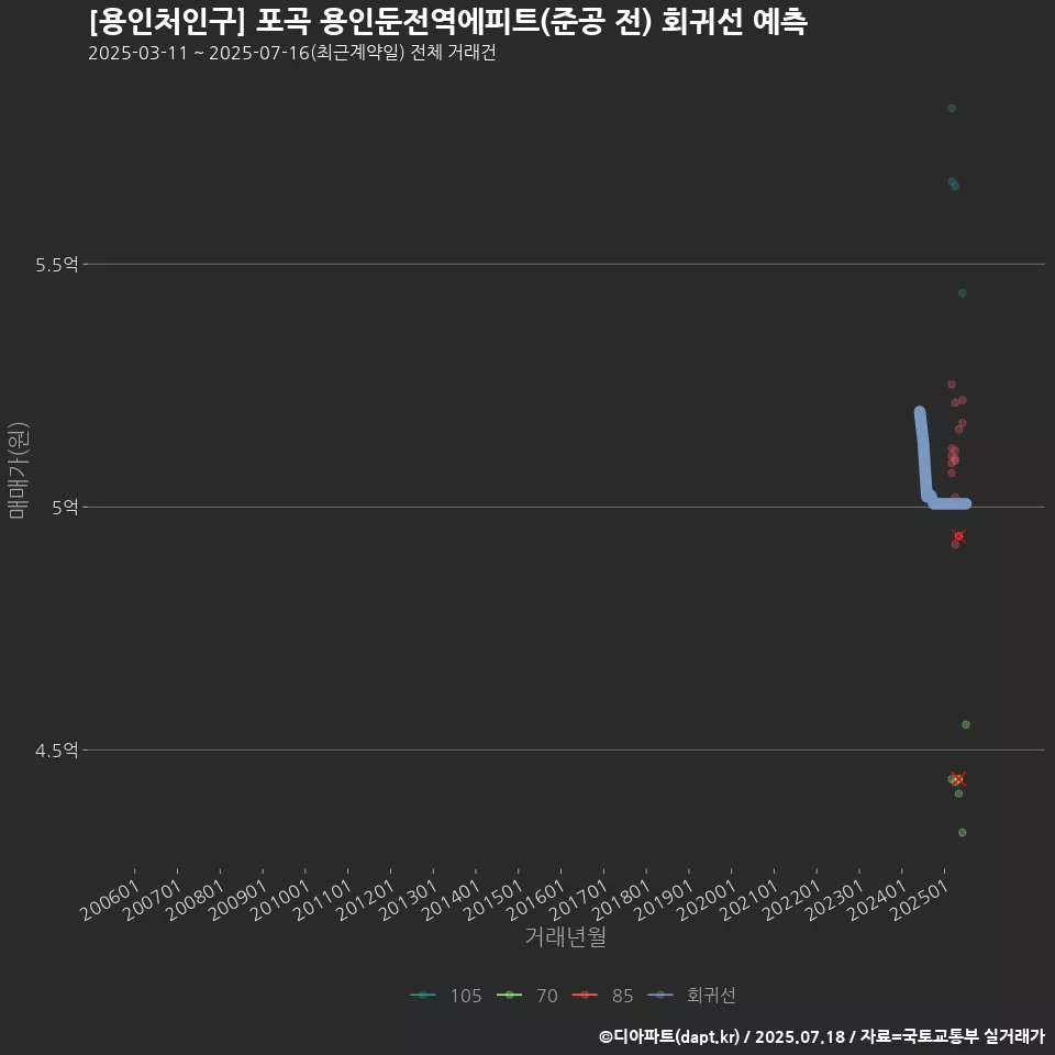 [용인처인구] 포곡 용인둔전역에피트(준공 전) 회귀선 예측