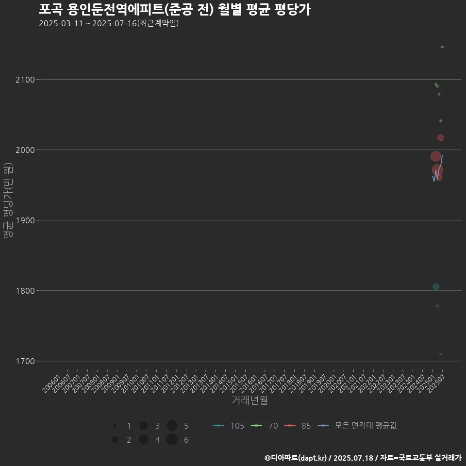 포곡 용인둔전역에피트(준공 전) 월별 평균 평당가