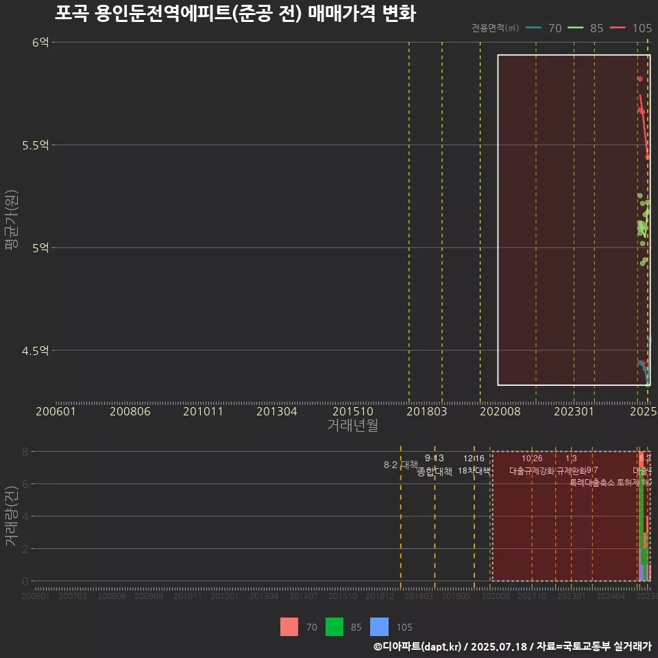 포곡 용인둔전역에피트(준공 전) 매매가격 변화