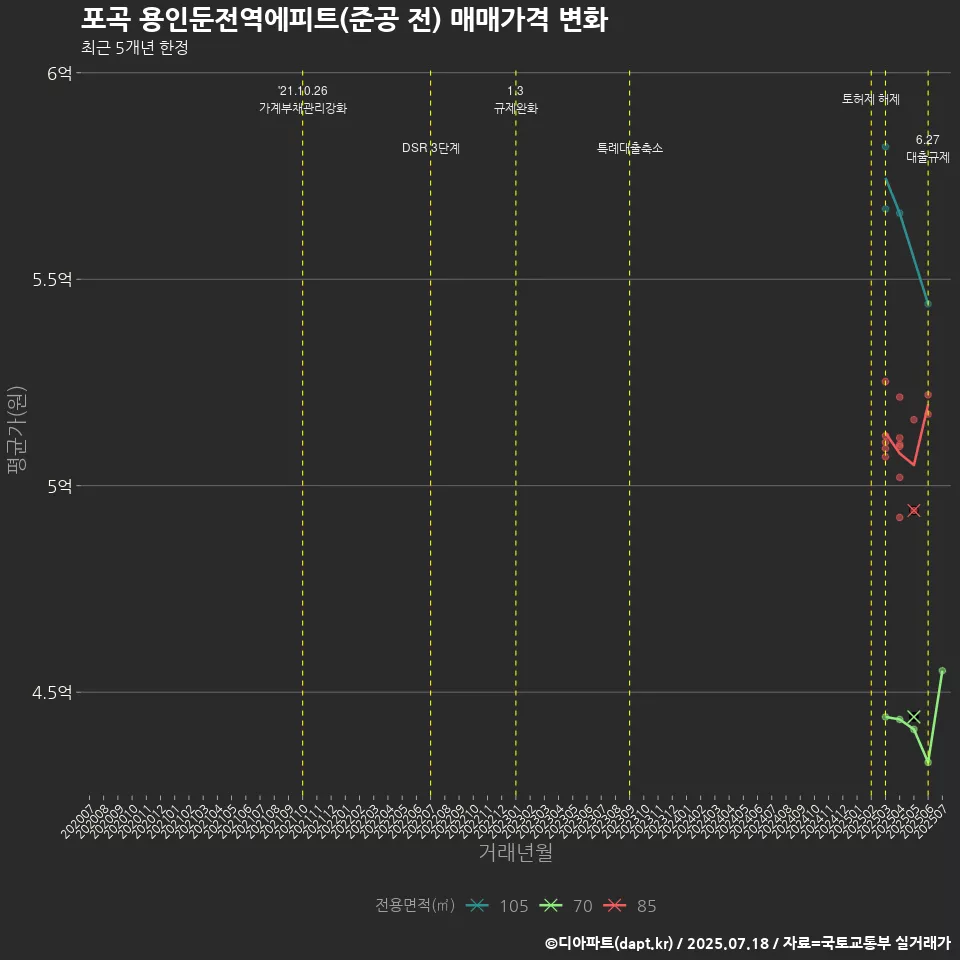 포곡 용인둔전역에피트(준공 전) 매매가격 변화