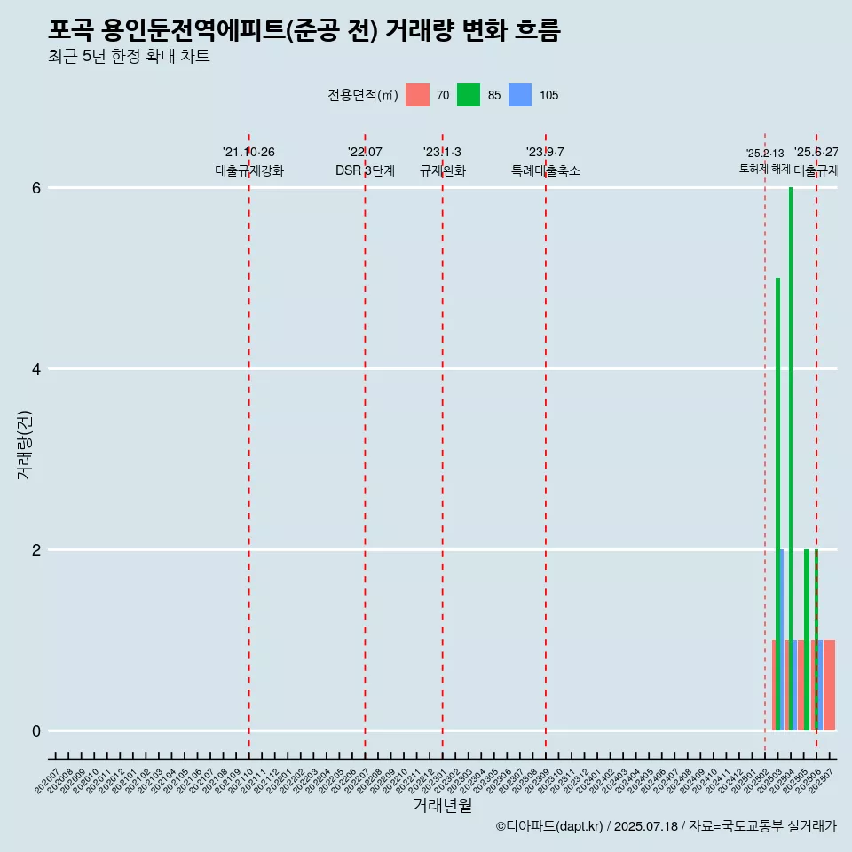 포곡 용인둔전역에피트(준공 전) 거래량 변화 흐름