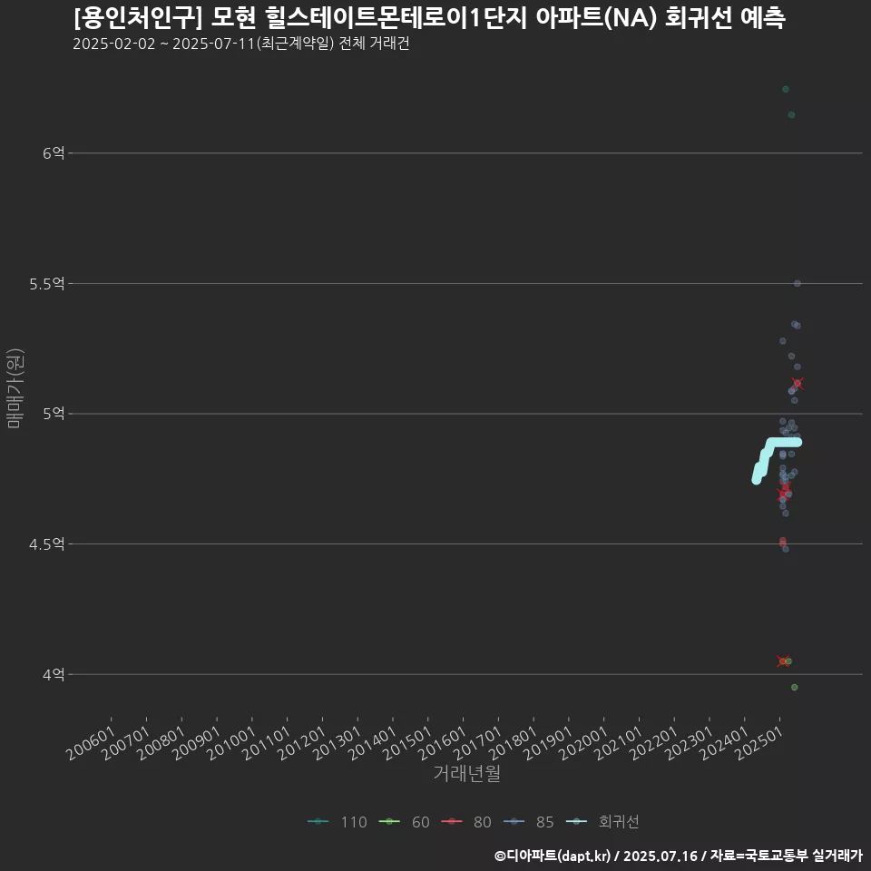 [용인처인구] 모현 힐스테이트몬테로이1단지 아파트(NA) 회귀선 예측
