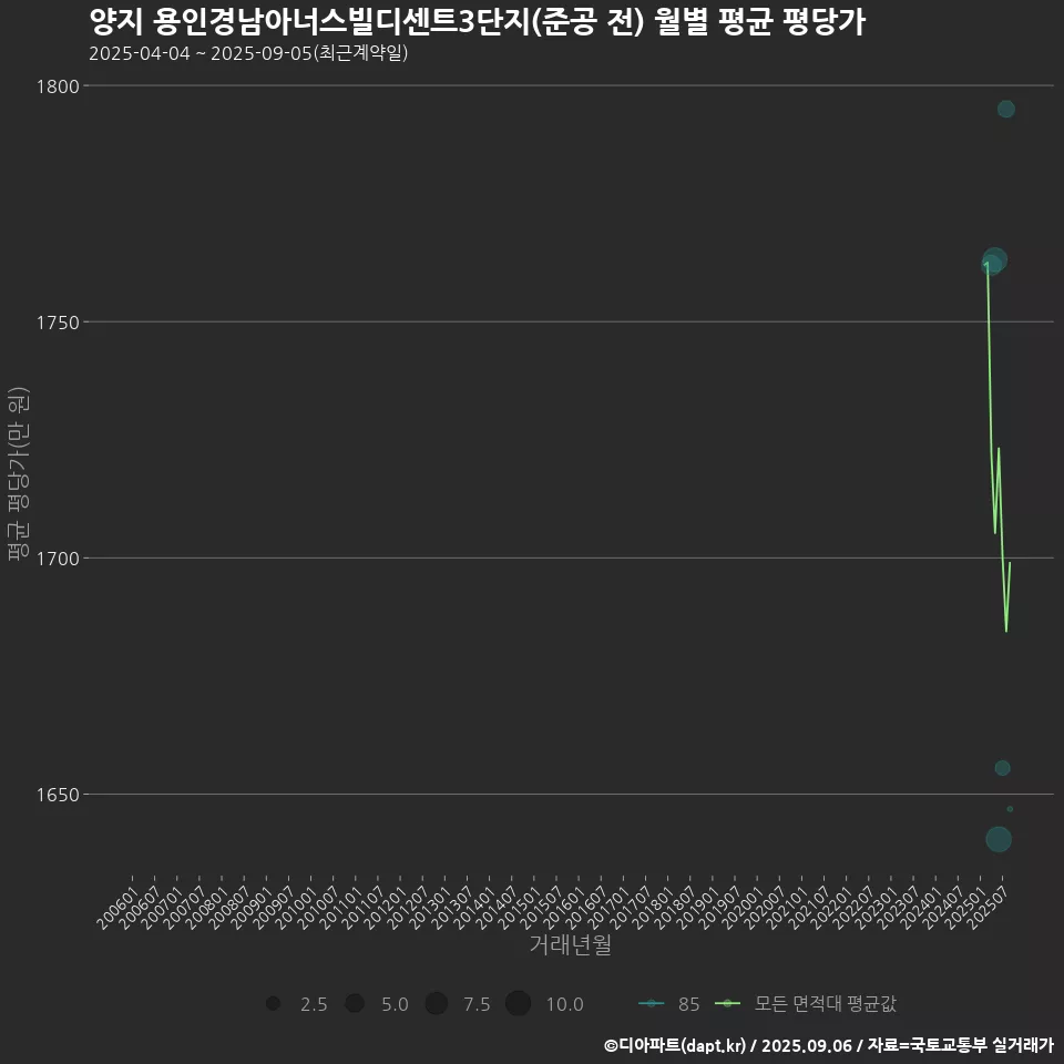 양지 용인경남아너스빌디센트3단지(준공 전) 월별 평균 평당가