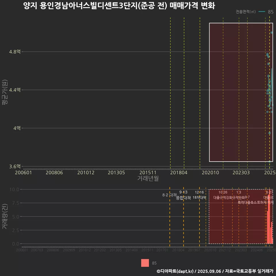 양지 용인경남아너스빌디센트3단지(준공 전) 매매가격 변화