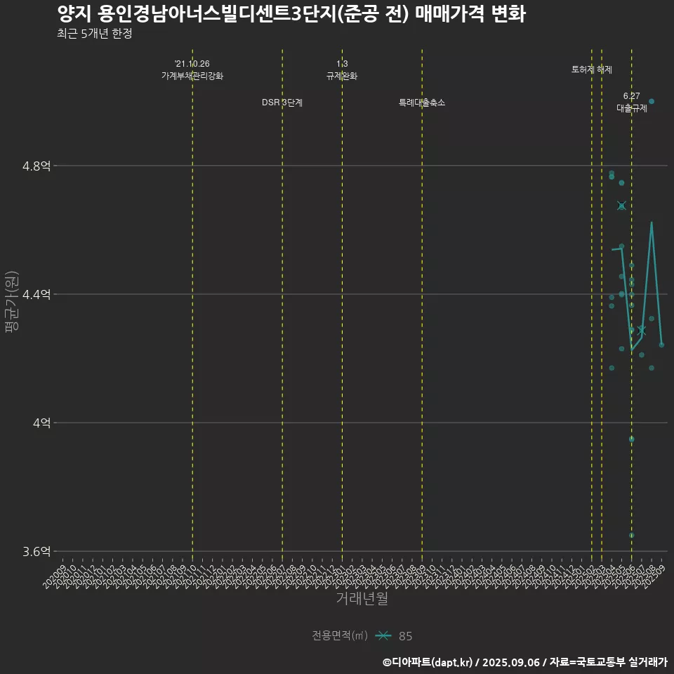 양지 용인경남아너스빌디센트3단지(준공 전) 매매가격 변화