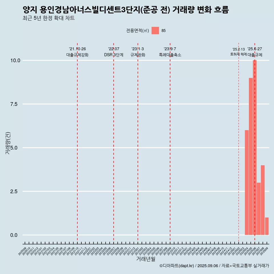 양지 용인경남아너스빌디센트3단지(준공 전) 거래량 변화 흐름