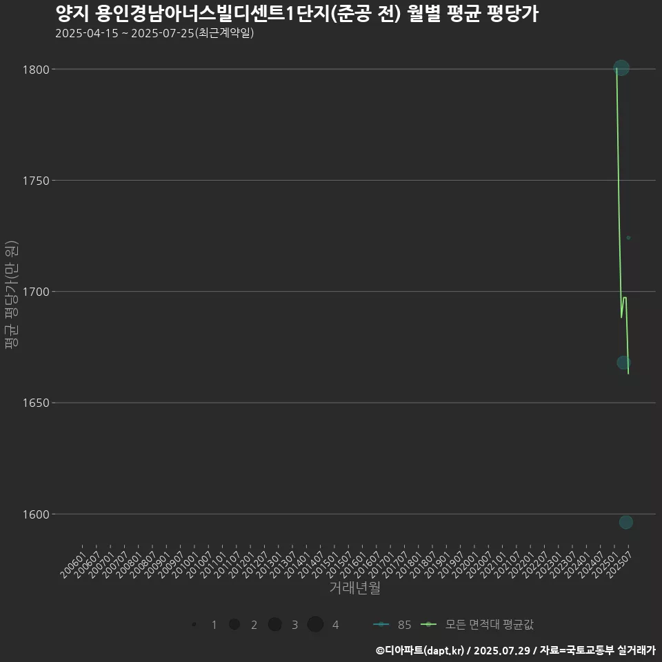 양지 용인경남아너스빌디센트1단지(준공 전) 월별 평균 평당가