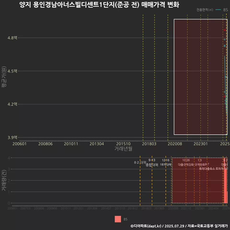 양지 용인경남아너스빌디센트1단지(준공 전) 매매가격 변화