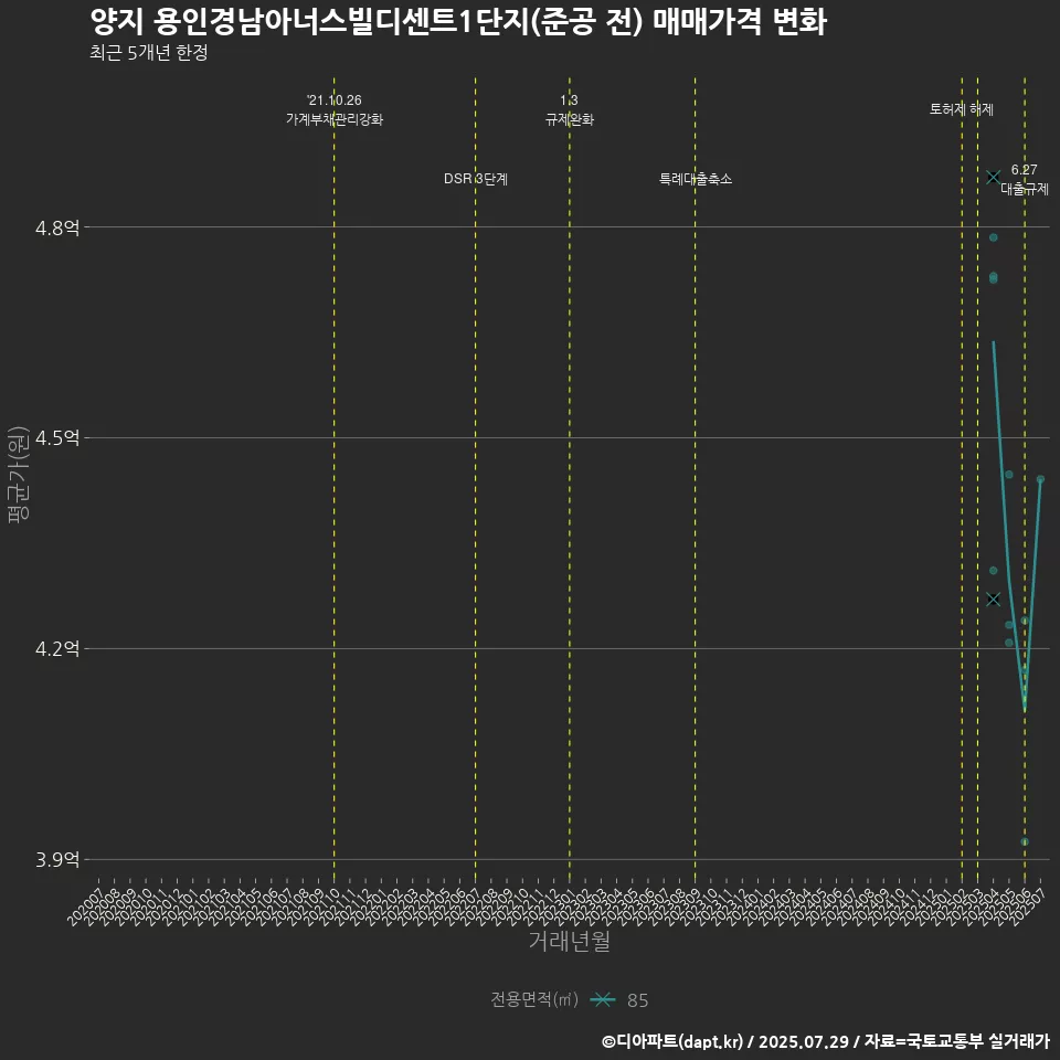 양지 용인경남아너스빌디센트1단지(준공 전) 매매가격 변화