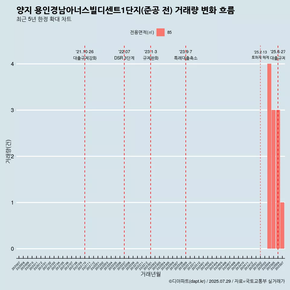 양지 용인경남아너스빌디센트1단지(준공 전) 거래량 변화 흐름