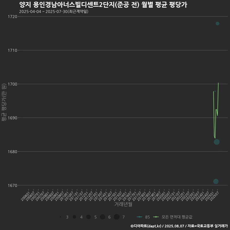 양지 용인경남아너스빌디센트2단지(준공 전) 월별 평균 평당가