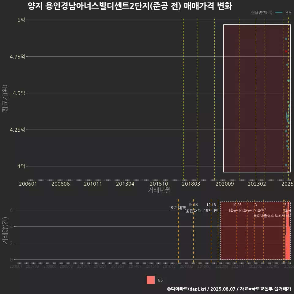 양지 용인경남아너스빌디센트2단지(준공 전) 매매가격 변화