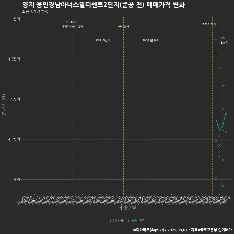 양지 용인경남아너스빌디센트2단지(준공 전) 매매가격 변화