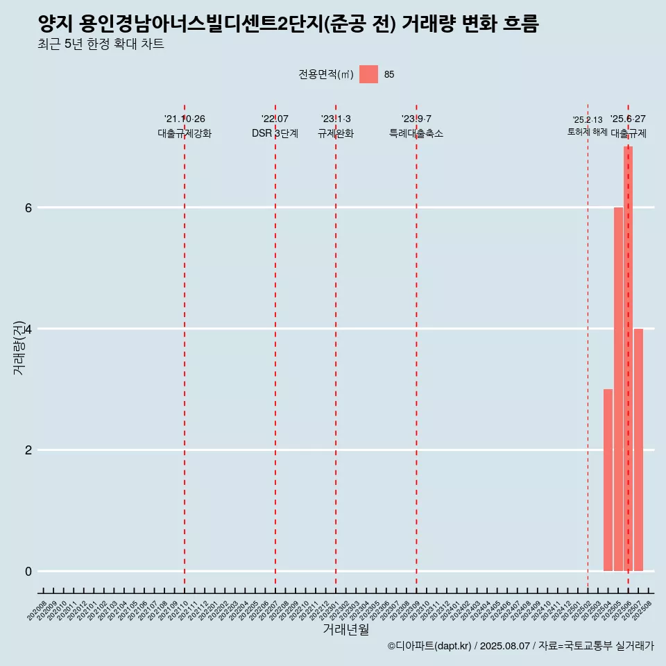 양지 용인경남아너스빌디센트2단지(준공 전) 거래량 변화 흐름