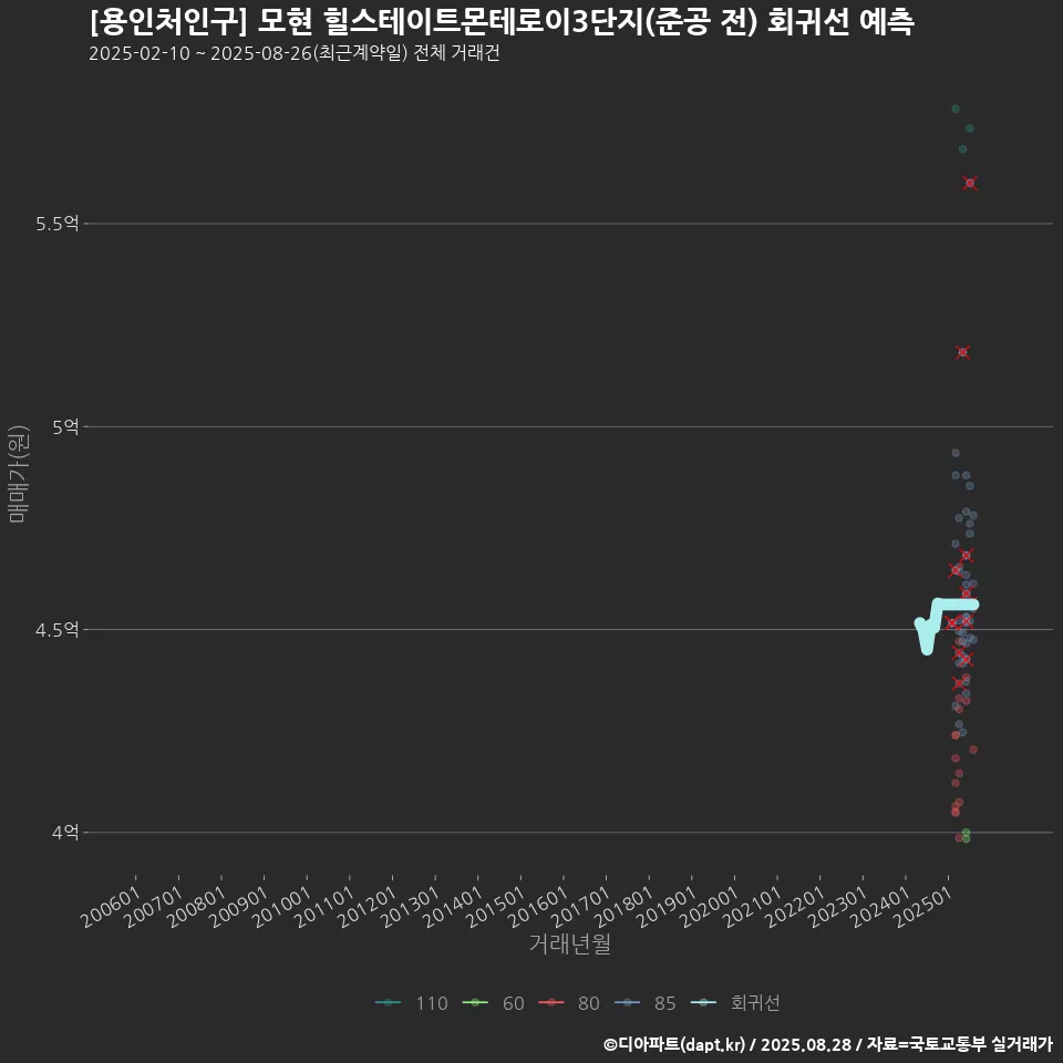 [용인처인구] 모현 힐스테이트몬테로이3단지(준공 전) 회귀선 예측