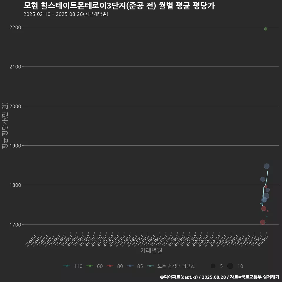 모현 힐스테이트몬테로이3단지(준공 전) 월별 평균 평당가
