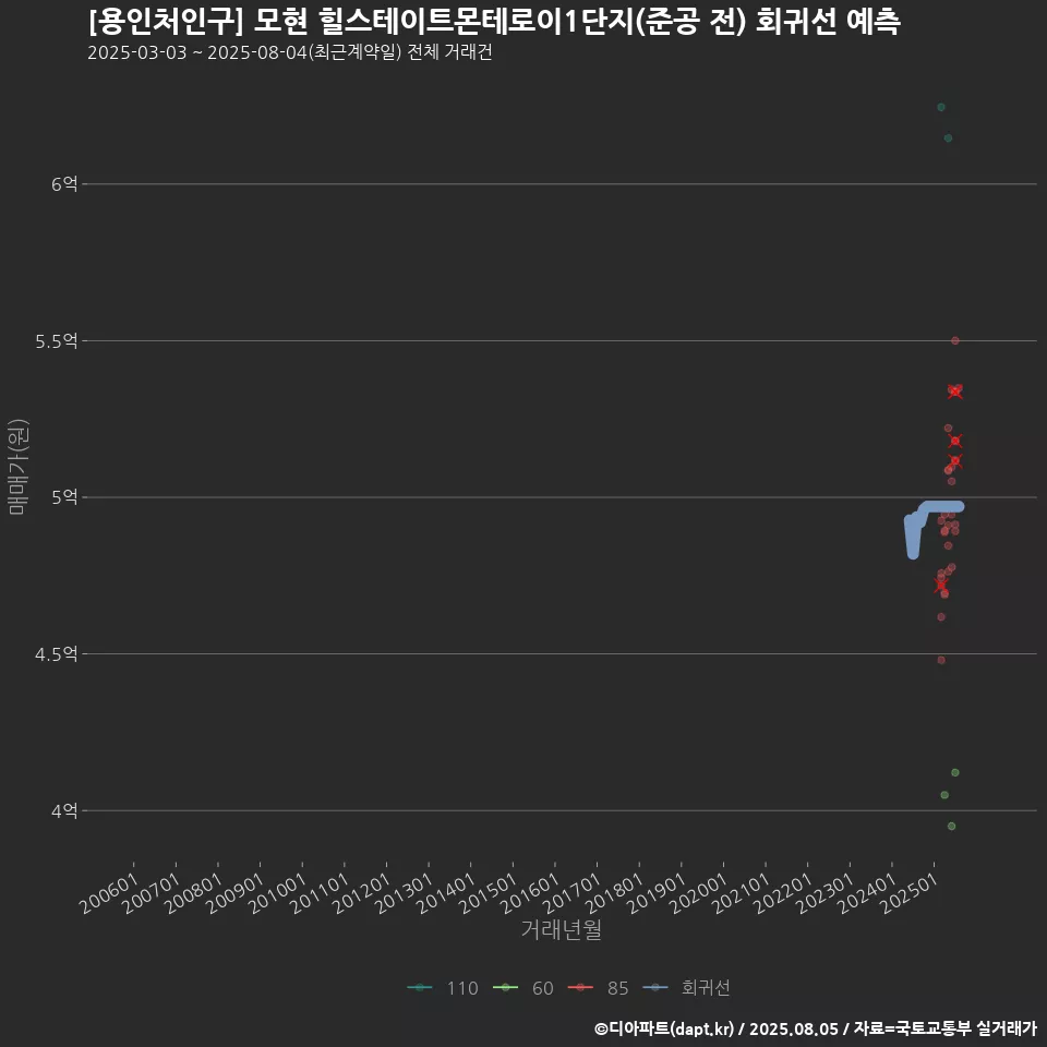 [용인처인구] 모현 힐스테이트몬테로이1단지(준공 전) 회귀선 예측