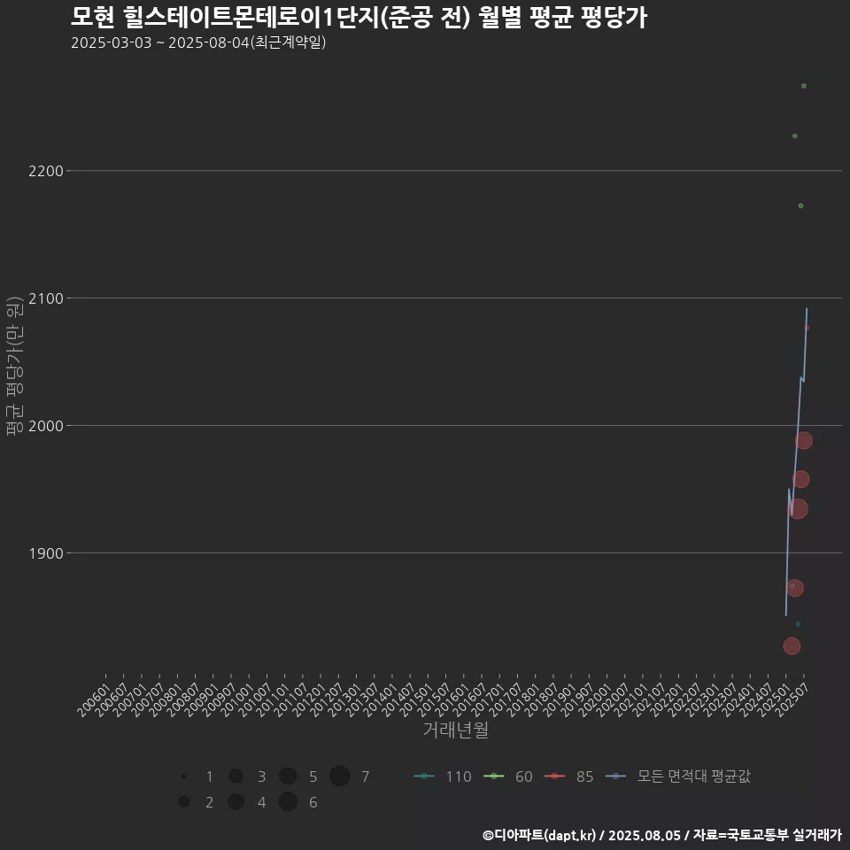 모현 힐스테이트몬테로이1단지(준공 전) 월별 평균 평당가