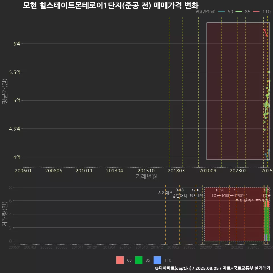 모현 힐스테이트몬테로이1단지(준공 전) 매매가격 변화