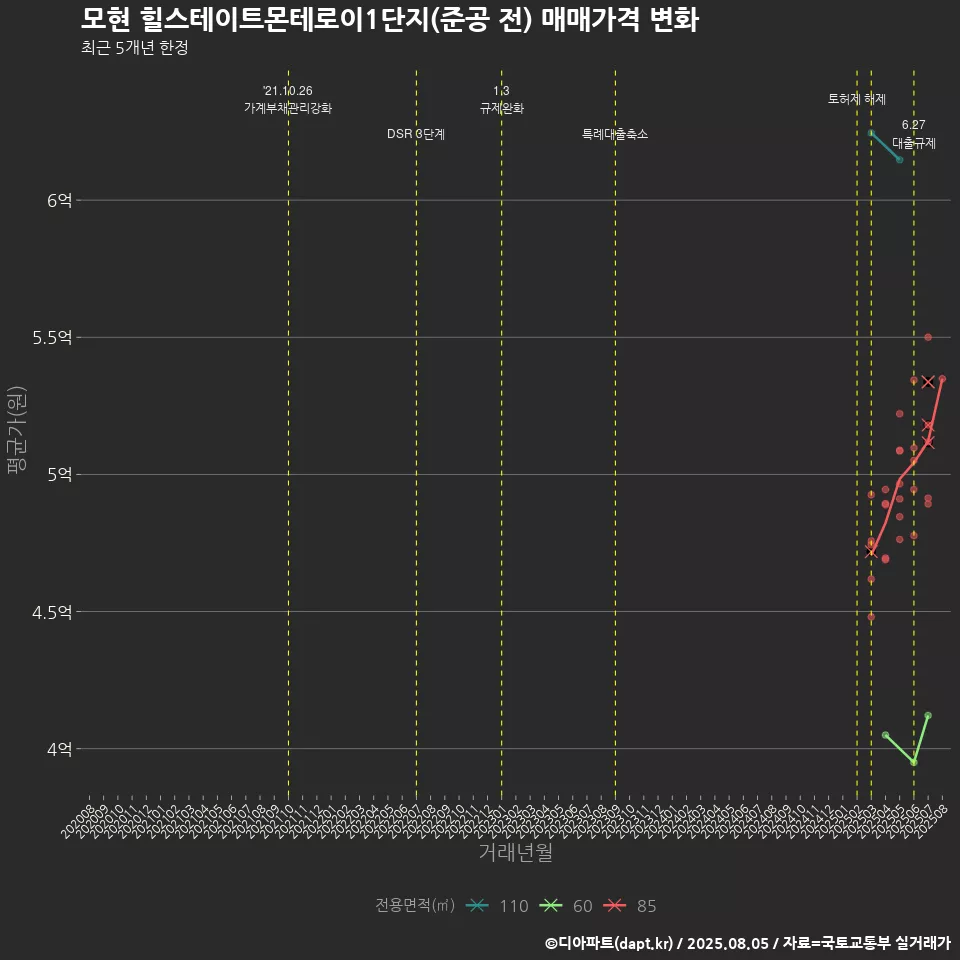 모현 힐스테이트몬테로이1단지(준공 전) 매매가격 변화