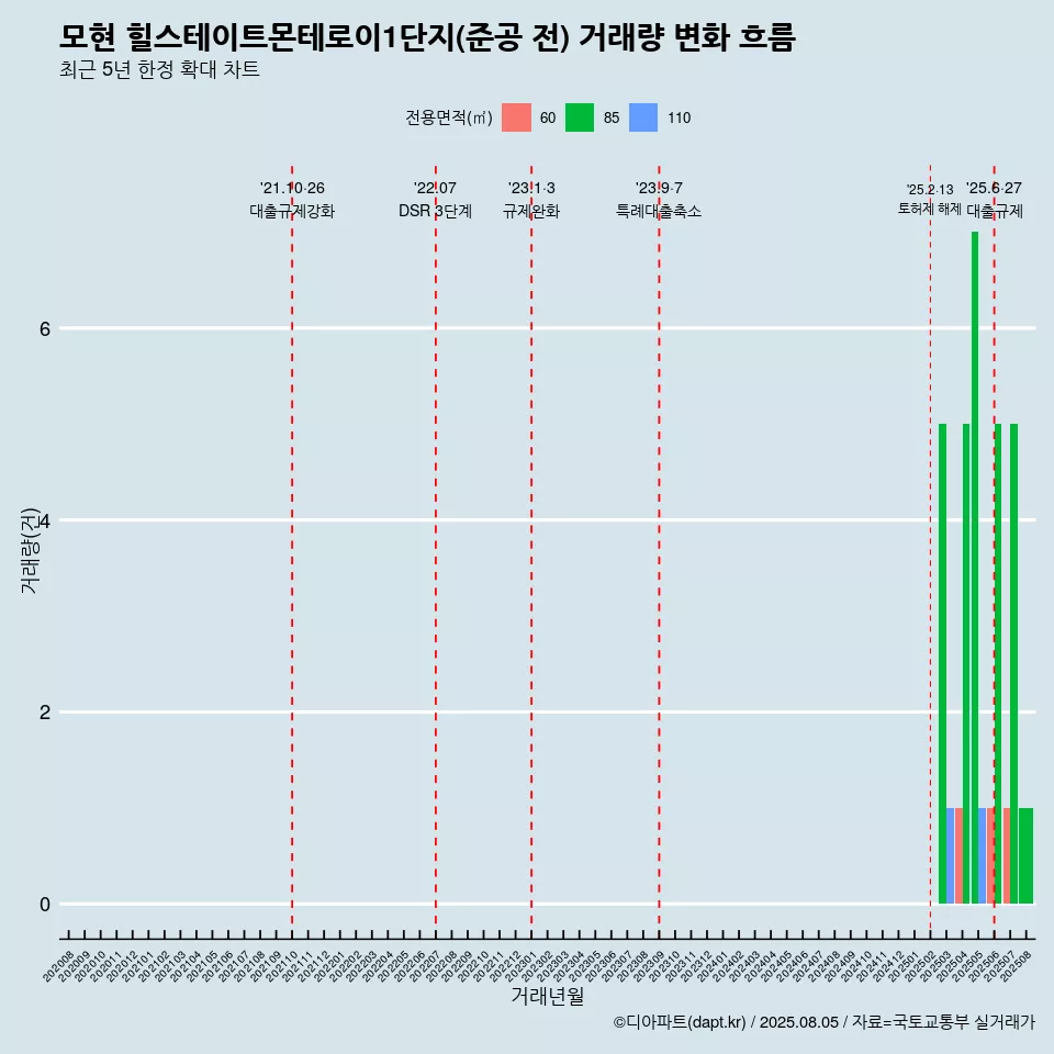모현 힐스테이트몬테로이1단지(준공 전) 거래량 변화 흐름