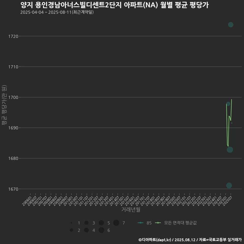 양지 용인경남아너스빌디센트2단지 아파트(NA) 월별 평균 평당가