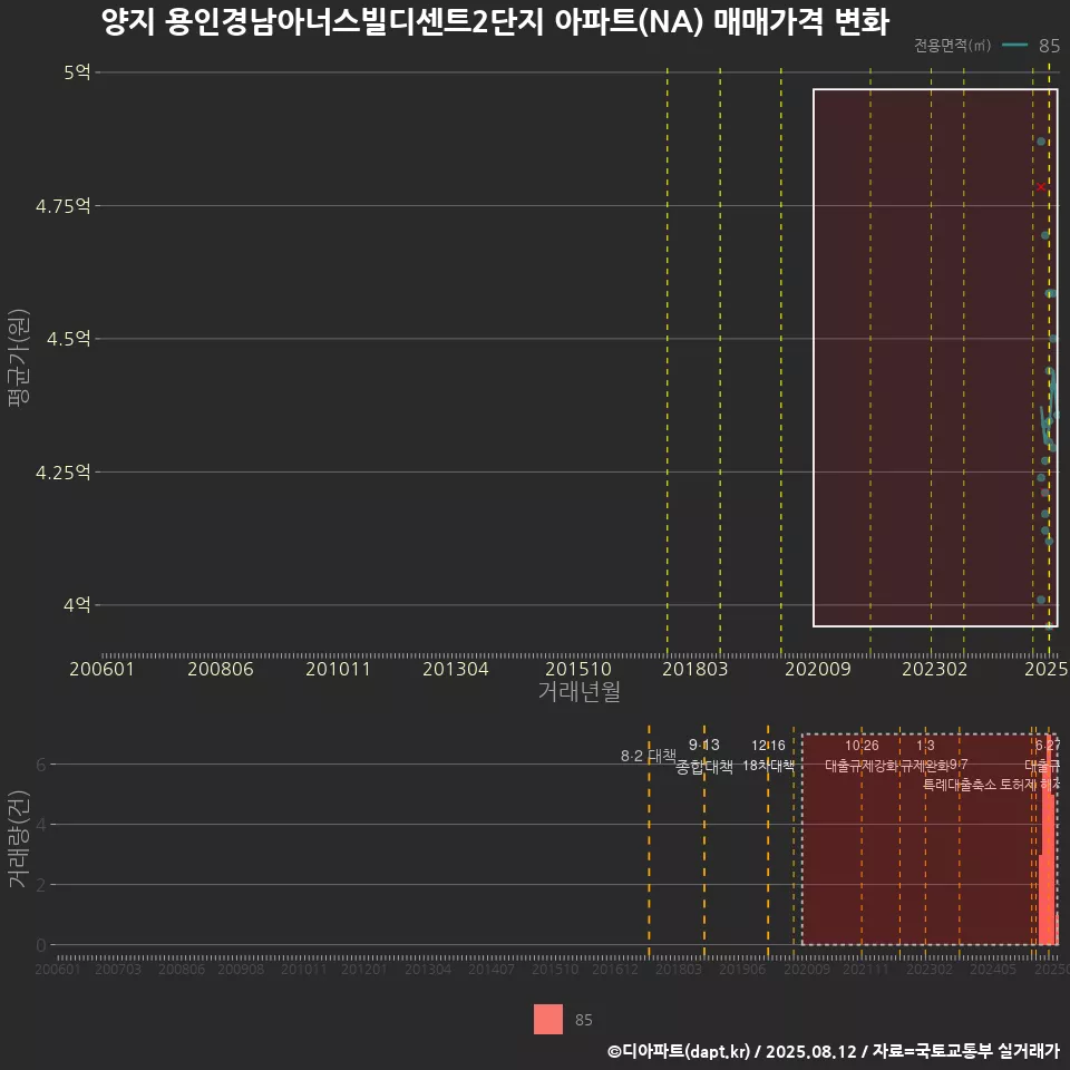 양지 용인경남아너스빌디센트2단지 아파트(NA) 매매가격 변화