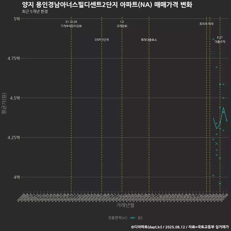 양지 용인경남아너스빌디센트2단지 아파트(NA) 매매가격 변화