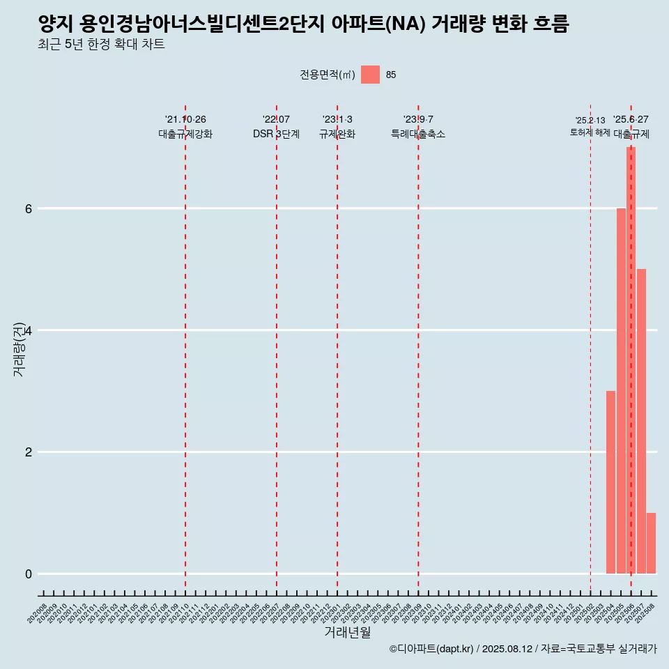 양지 용인경남아너스빌디센트2단지 아파트(NA) 거래량 변화 흐름