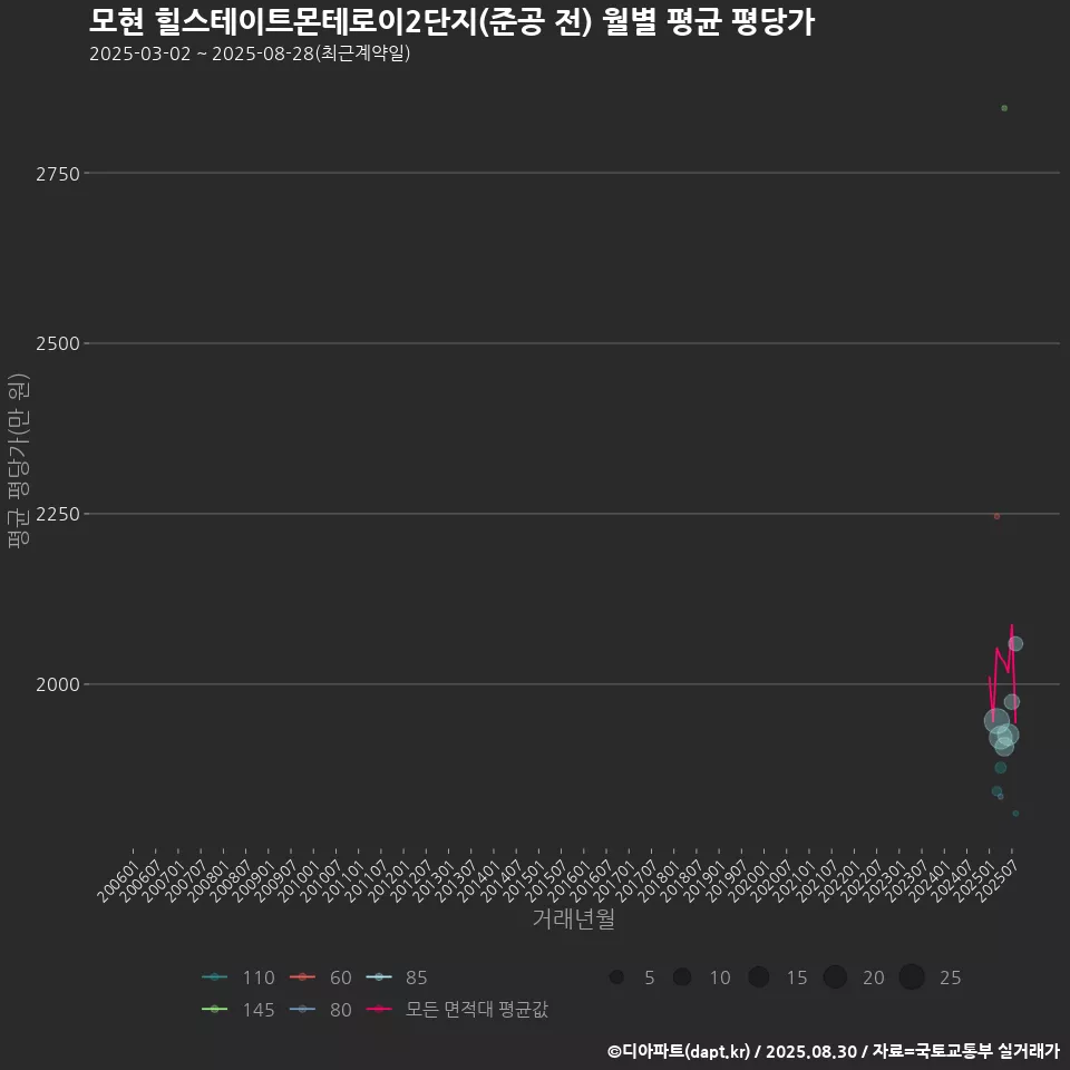 모현 힐스테이트몬테로이2단지(준공 전) 월별 평균 평당가