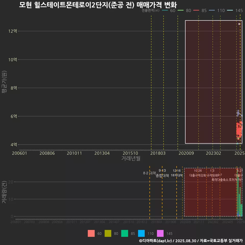 모현 힐스테이트몬테로이2단지(준공 전) 매매가격 변화