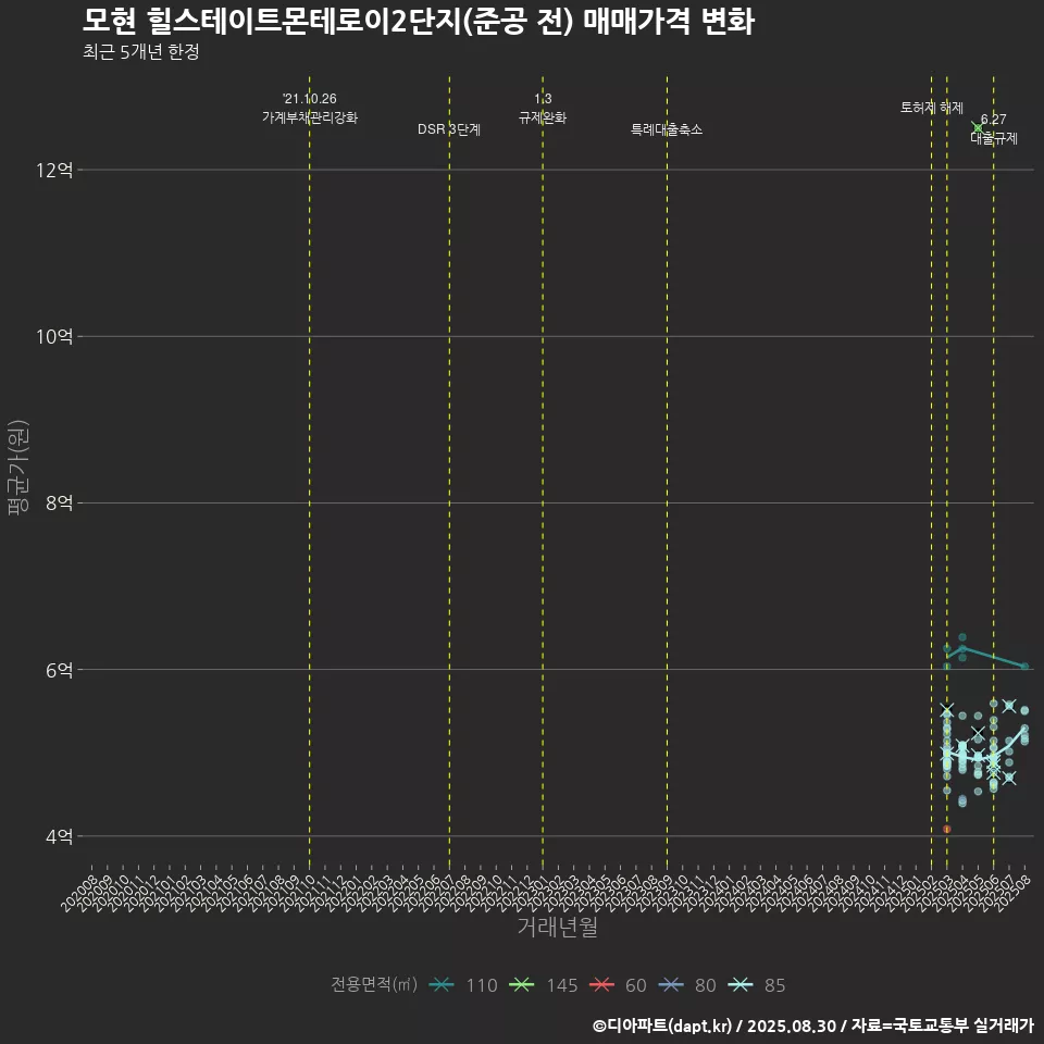 모현 힐스테이트몬테로이2단지(준공 전) 매매가격 변화