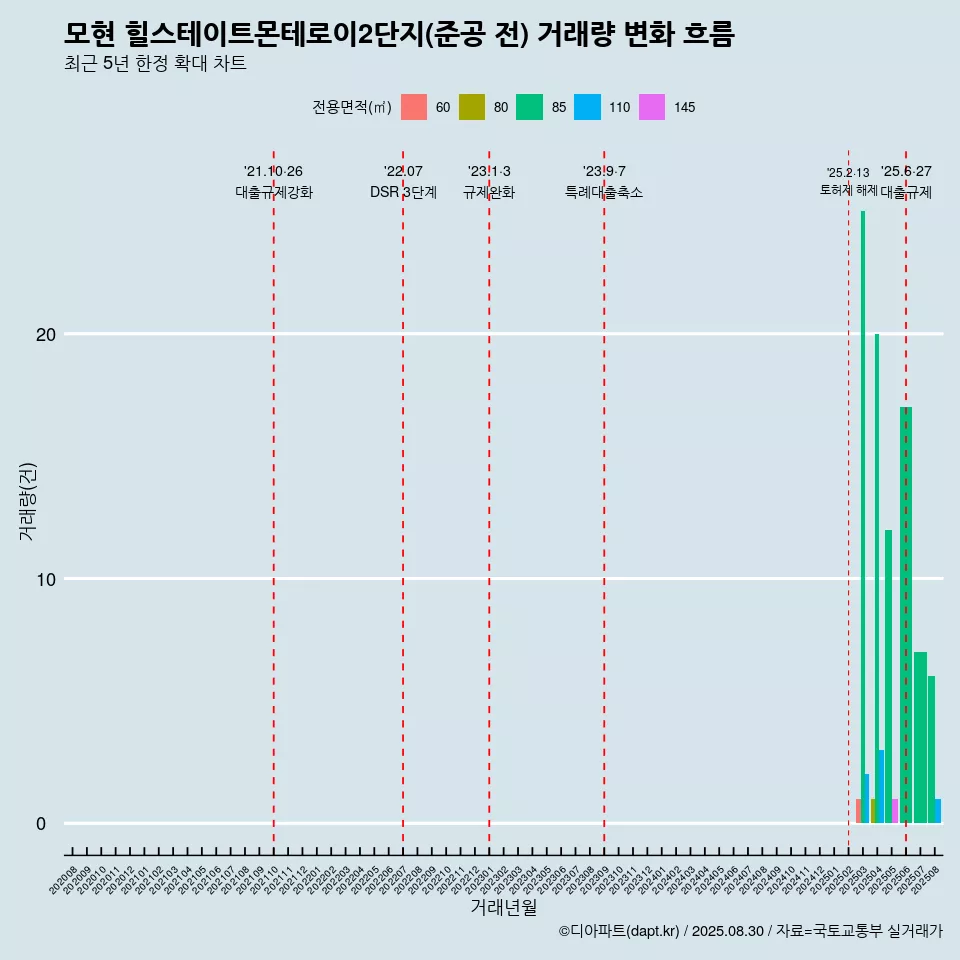 모현 힐스테이트몬테로이2단지(준공 전) 거래량 변화 흐름