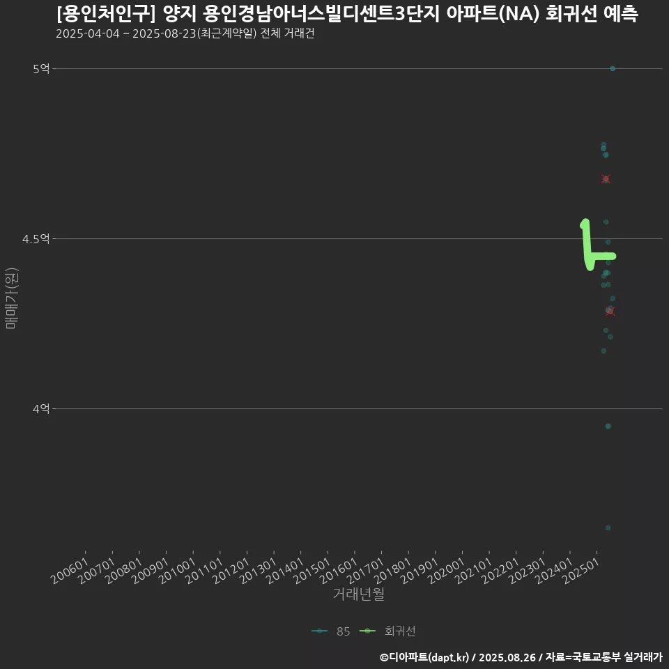 [용인처인구] 양지 용인경남아너스빌디센트3단지 아파트(NA) 회귀선 예측