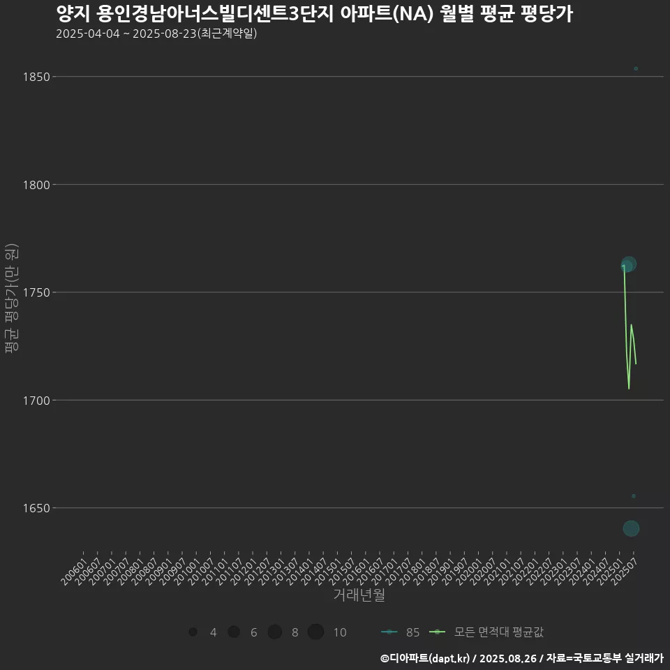 양지 용인경남아너스빌디센트3단지 아파트(NA) 월별 평균 평당가