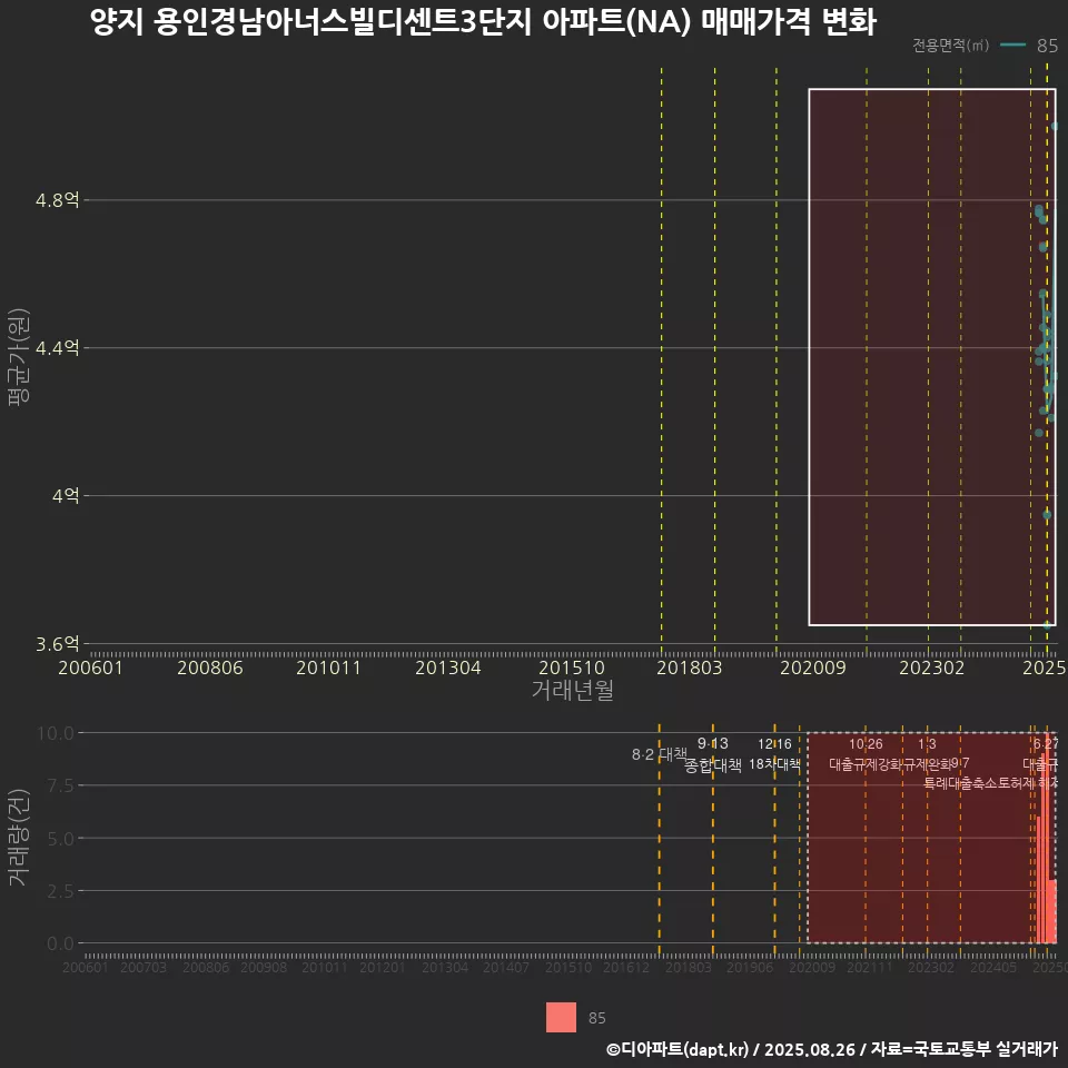 양지 용인경남아너스빌디센트3단지 아파트(NA) 매매가격 변화