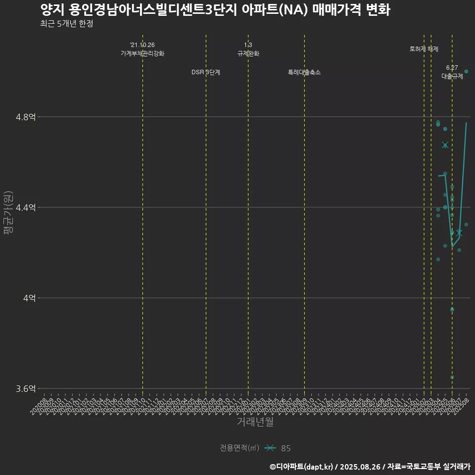 양지 용인경남아너스빌디센트3단지 아파트(NA) 매매가격 변화