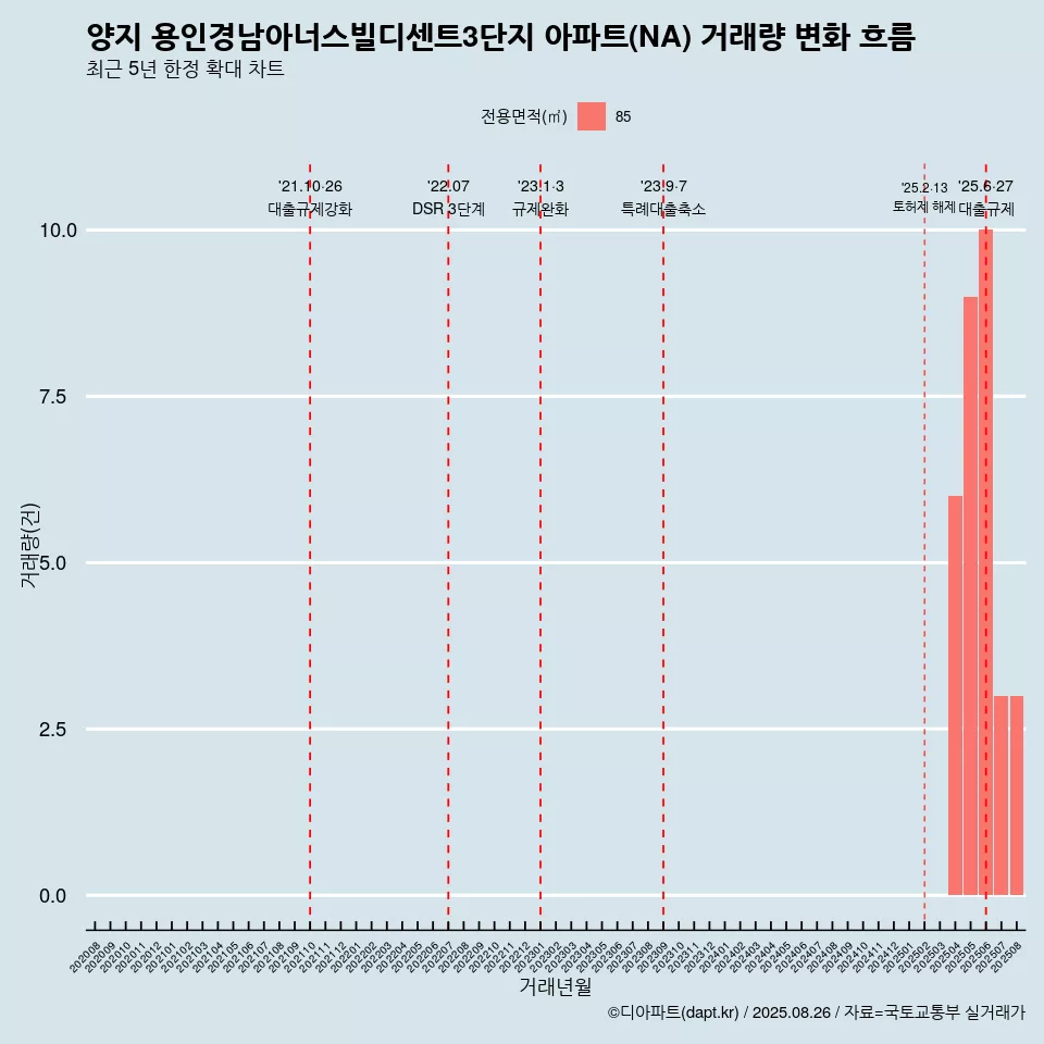 양지 용인경남아너스빌디센트3단지 아파트(NA) 거래량 변화 흐름