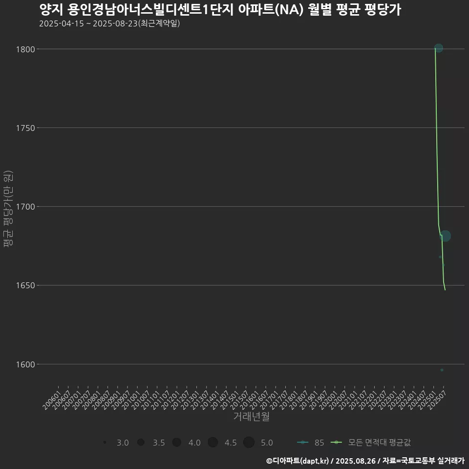 양지 용인경남아너스빌디센트1단지 아파트(NA) 월별 평균 평당가