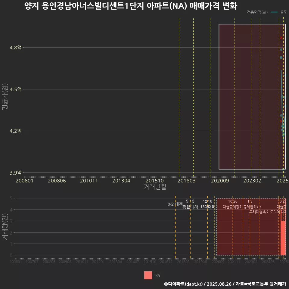 양지 용인경남아너스빌디센트1단지 아파트(NA) 매매가격 변화