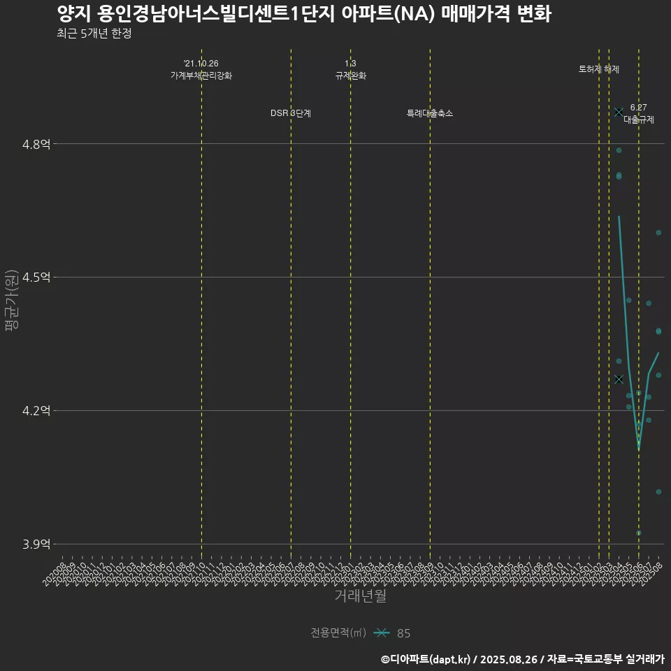 양지 용인경남아너스빌디센트1단지 아파트(NA) 매매가격 변화