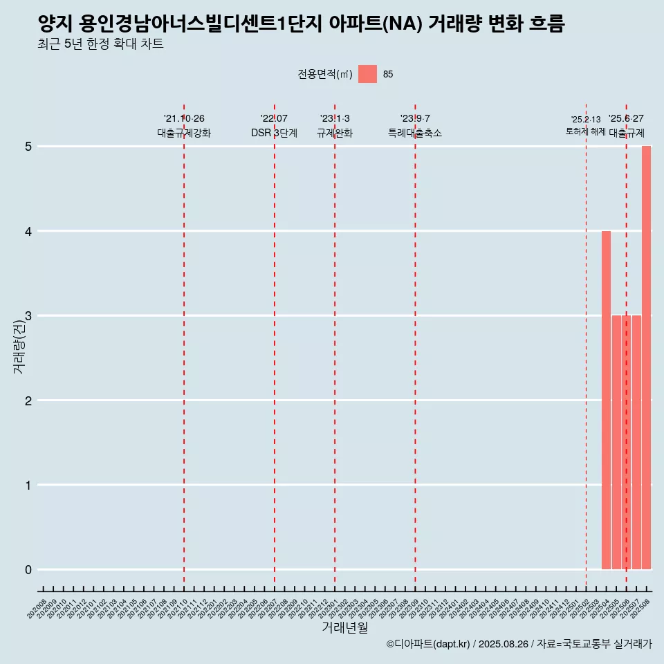 양지 용인경남아너스빌디센트1단지 아파트(NA) 거래량 변화 흐름