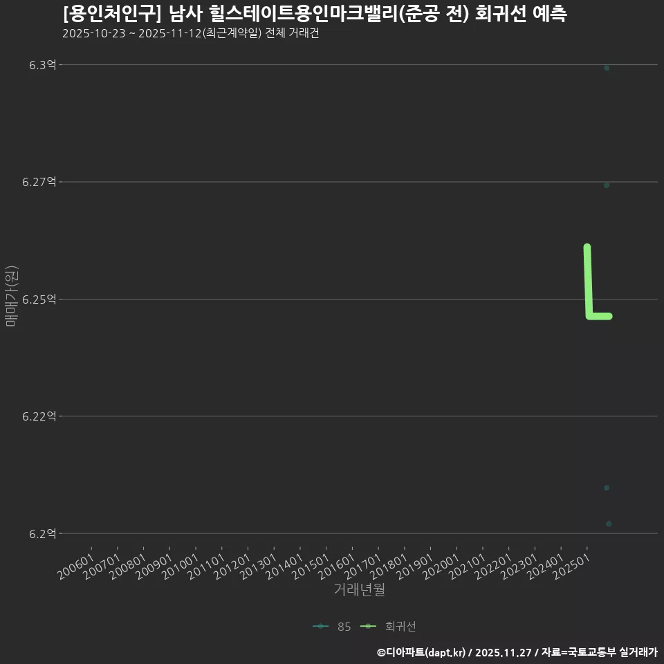 [용인처인구] 남사 힐스테이트용인마크밸리(준공 전) 회귀선 예측