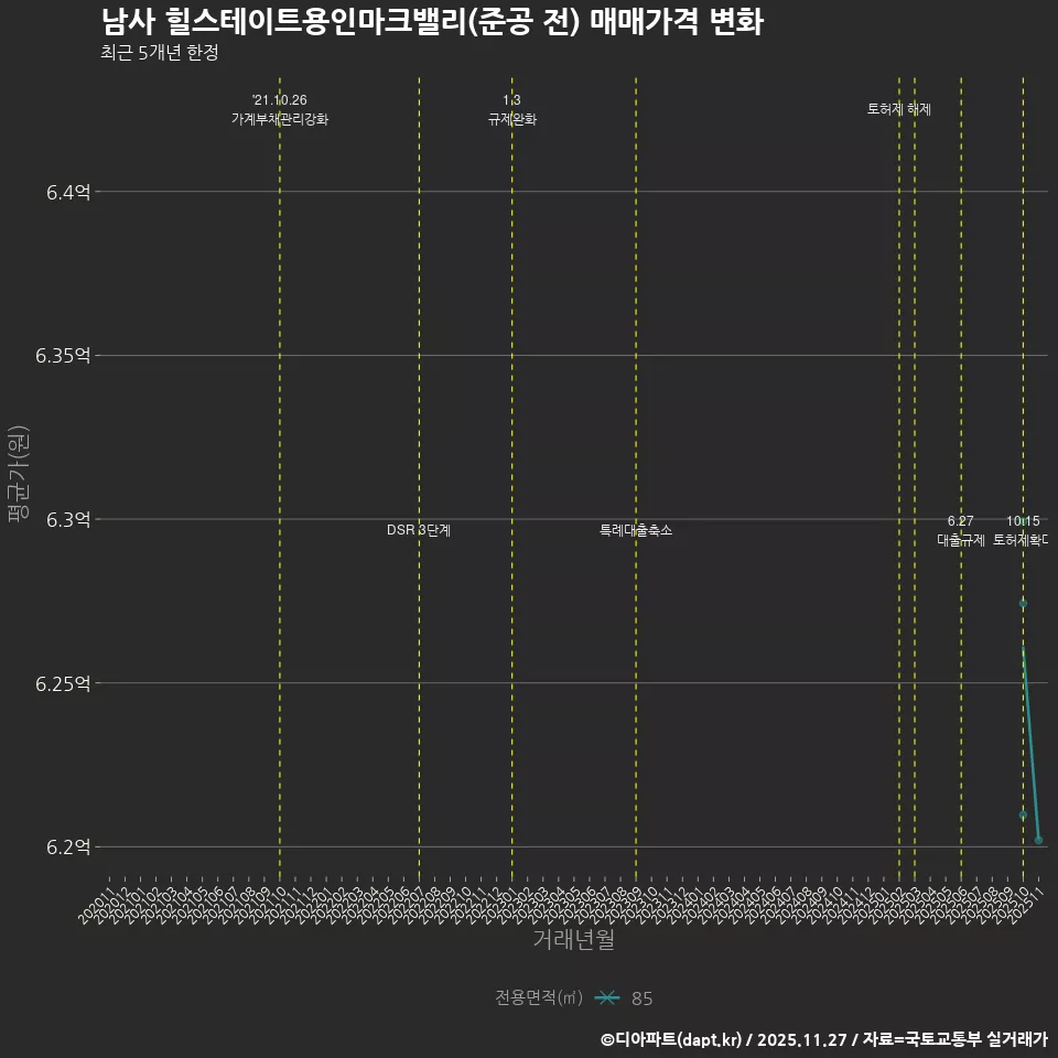 남사 힐스테이트용인마크밸리(준공 전) 매매가격 변화