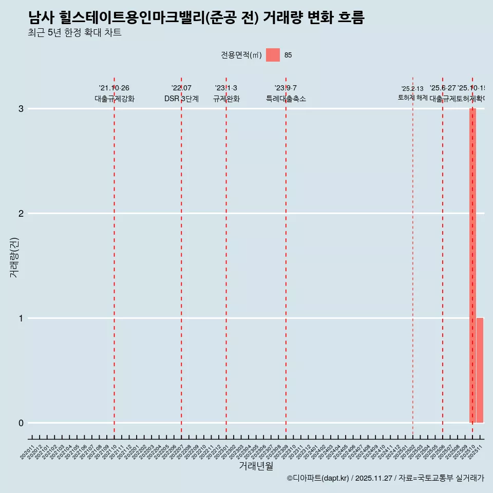 남사 힐스테이트용인마크밸리(준공 전) 거래량 변화 흐름