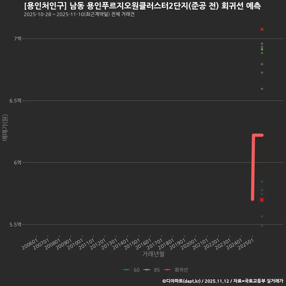 [용인처인구] 남동 용인푸르지오원클러스터2단지(준공 전) 회귀선 예측