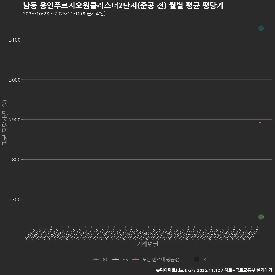 남동 용인푸르지오원클러스터2단지(준공 전) 월별 평균 평당가