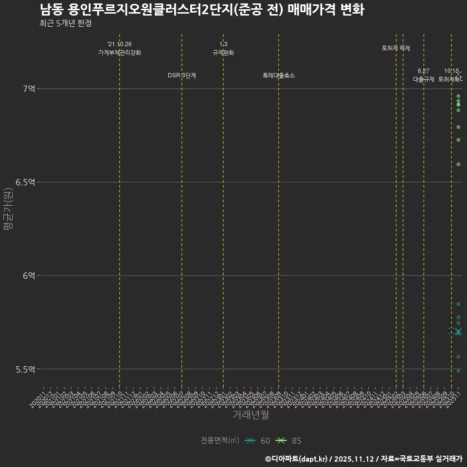 남동 용인푸르지오원클러스터2단지(준공 전) 매매가격 변화